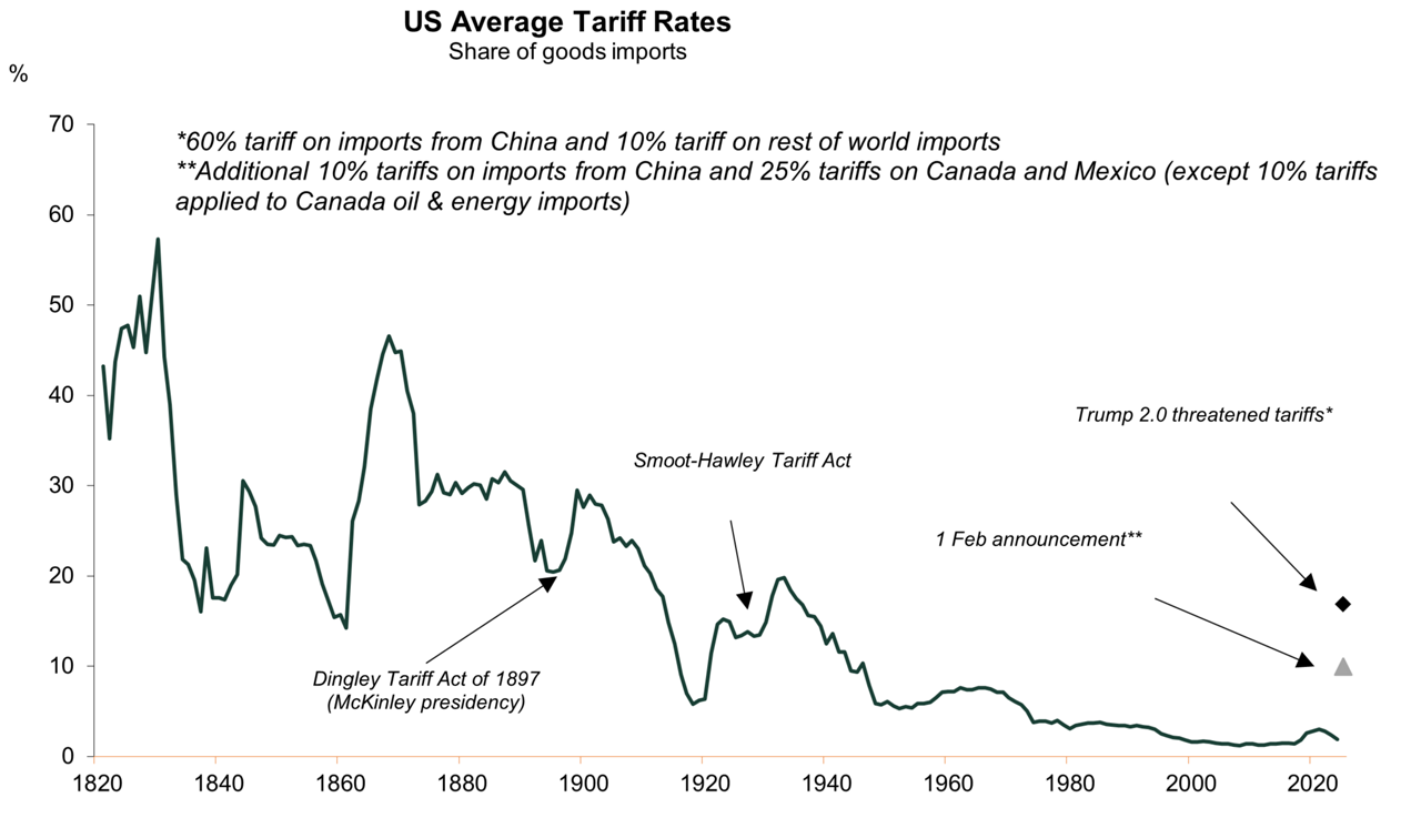 US Average Tariff Rates - Share of goods imports