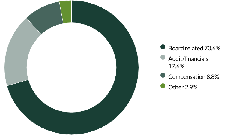 Global Emerging Markets (ex China) All Cap proxy voting Q1 2025 category