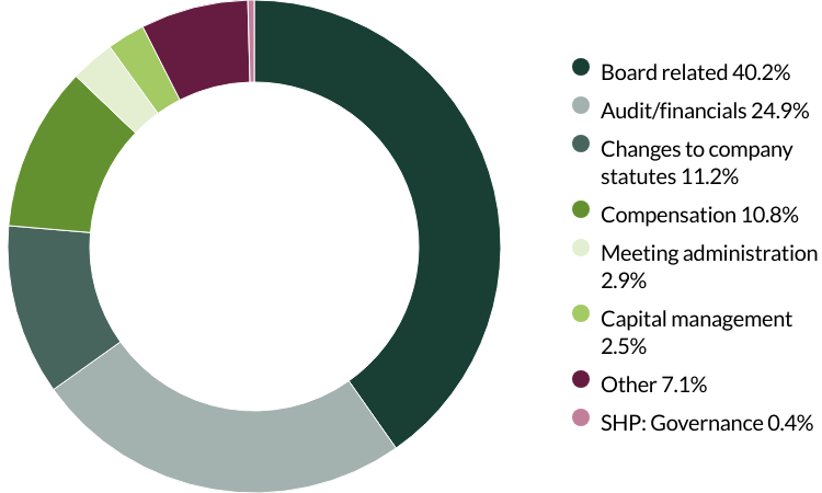 Global Emerging Markets (ex China) All Cap proxy voting Q2 2025 category