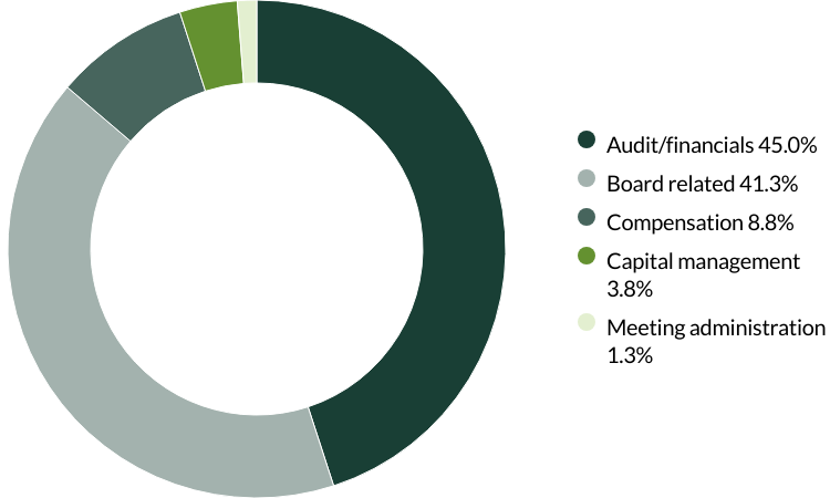 Global Emerging Markets (ex China) All Cap proxy voting Q3 2025 category