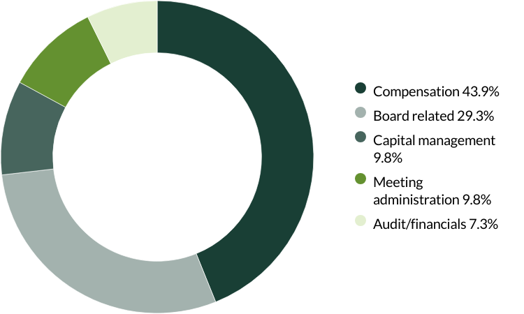 Global Emerging Markets (ex China) All Cap proxy voting Q4 2024 category