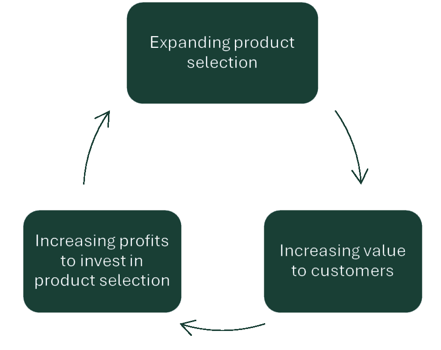 MonotaRO positive feedback loop
