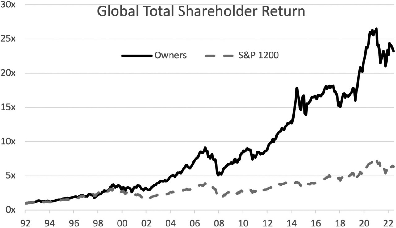 Global Total Shareholder Returns
