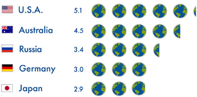 How many Earths would we need?  Assuming everyone lived like a resident of